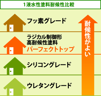 1液水性塗料耐候性比較表