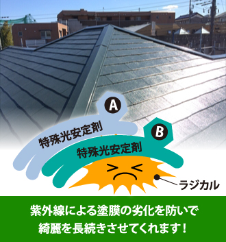 紫外線による塗膜の劣化を防いで綺麗を長続きさせてくれます!