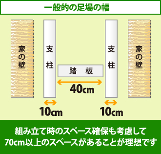 一般的な足場の幅は支柱2本と踏板で60センチ