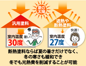 遮熱・断熱塗装の効果