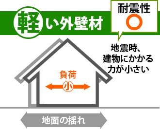 軽い外壁材は負荷が小さく耐震性が高い