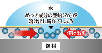 錆の構造