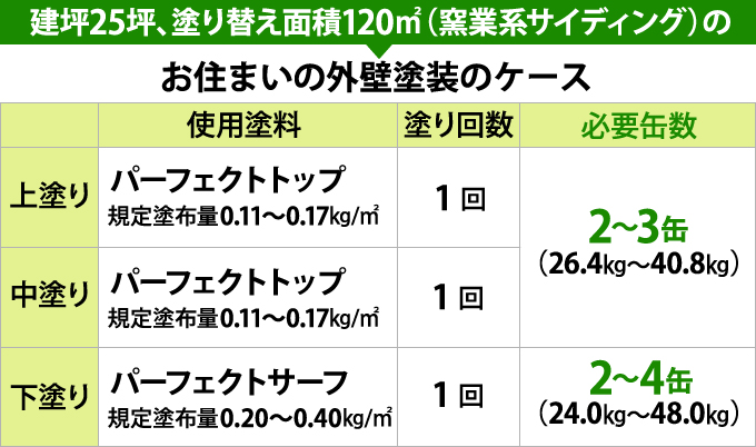 建坪25坪、塗り替え面積120平米時の必要な塗料の量