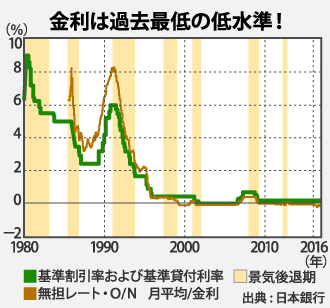 金利推移グラフ、低金利時代だからこそリフォームローンも借り得