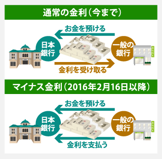 2016年2月以降はマイナス金利、だからリフォームローンも使い時
