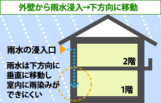 外壁から雨水浸入の場合、下方向に移動