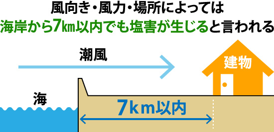 場所によっては海岸から7km以内でも塩害が生じます