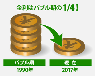 金利はバブル期の4分の1だからリフォームローンもお得