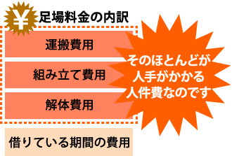 足場料金の内訳はそのほとんどが人手のかかる人件費となっています