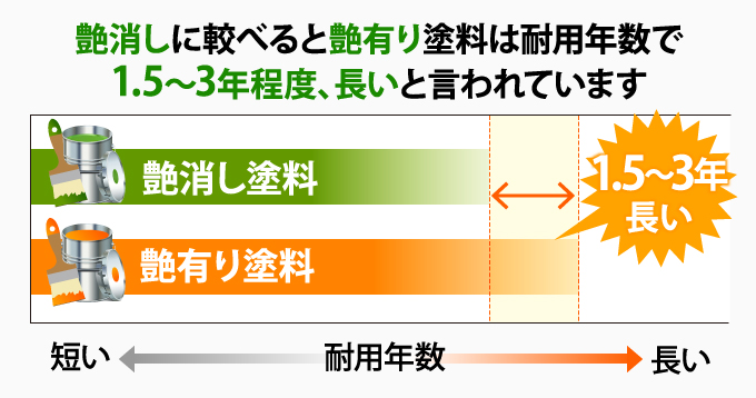 艶消しに較べると艶有り塗料は耐用年数で1.5~3年程度、長いと言われています