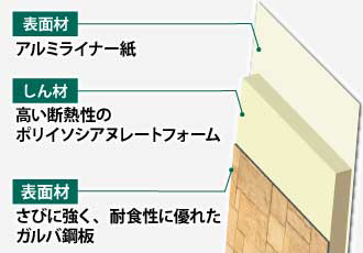 金属系サイディングの断面図