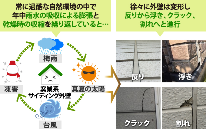 雨水の吸収による膨張と乾燥時の収縮