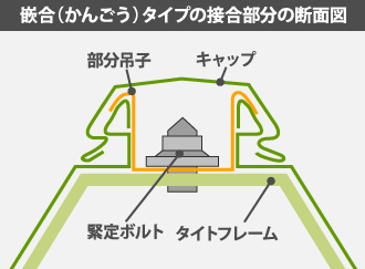 嵌合(かんごう)タイプの接合部分の断面図