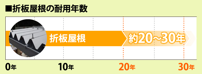 折板屋根の耐用年数は約20~30年