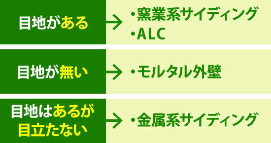 目地がある→・窯業系サイディング・ALC 目地が無い→・モルタル外壁 目地はあるが 目立たない→・金属系サイディング