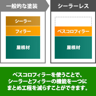 ベスコロフィラーを使うことで、シーラーとフィラーの機能を一つにまとめ工程を減らすことができます