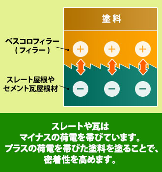 スレートや瓦はマイナスの荷電を帯びています。プラスの荷電を帯びた塗料を塗ることで、密着性を高めます
