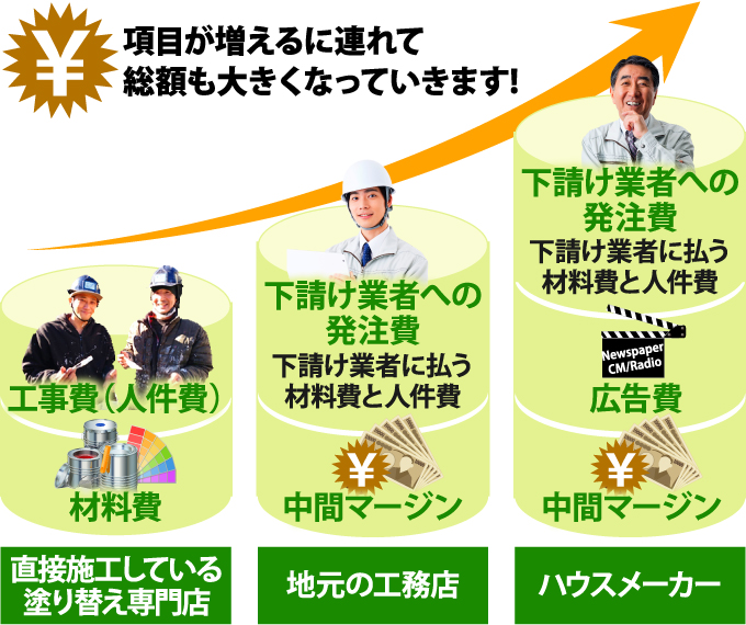 項目が増えるに連れて総額も大きくなっていきます!