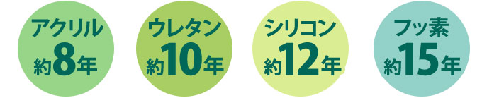 塗料のベースとなる樹脂の耐用年数、アクリル約8年、ウレタン約10年、シリコン約12年、フッ素約15年
