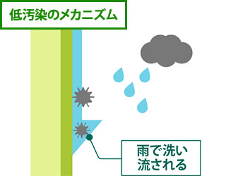 低汚染のメカニズムを表した図