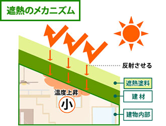 遮熱のメカニズムを表した図