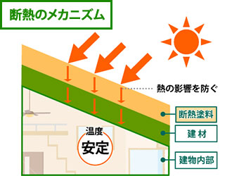 断熱のメカニズムを表した図