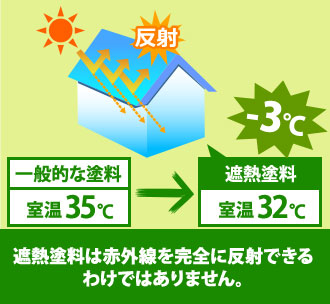 遮熱塗料は赤外線を完全に反射できるわけではありません