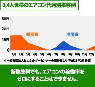 3、4人世帯のエアコン稼働率のグラフ