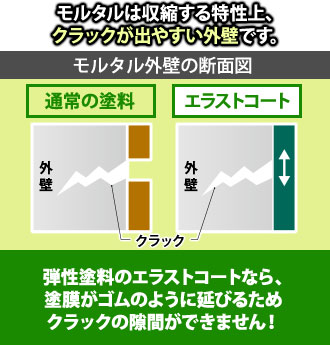 通常の塗料と違い、塗膜がゴムのように延びるため クラックの隙間ができません