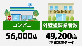 コンビニ5万6000店、外壁塗装業者数4万9,200店