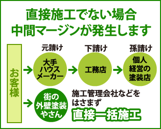 直接施工でない場合、中間マージンが発生します