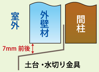 外壁材と間柱の隙間を表した図
