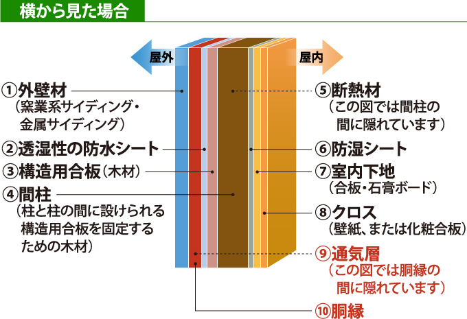 通気構法(工法)のサイディングの構造を横から見た断面図
