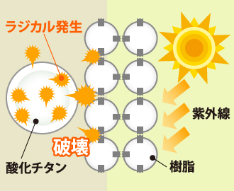 ラジカル制御型塗料の特徴の説明図