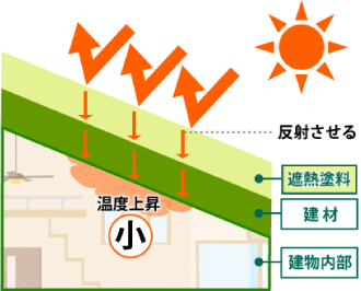 遮熱塗料の仕組み