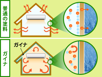 通常の塗料とガイナの結露の発生を比較したイラスト