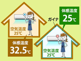 設定温度と体感温度の違いを表したイラスト