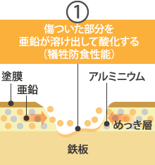 ガルバリウム鋼板の犠牲防食性能と酸化被膜(不動態被膜)1