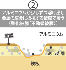 ガルバリウム鋼板の犠牲防食性能と酸化被膜(不動態被膜)2