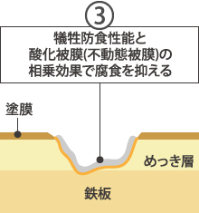 ガルバリウム鋼板の犠牲防食性能と酸化被膜(不動態被膜)3
