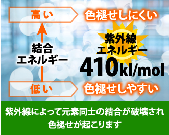 色褪せのしにくさは色素の結合エネルギーに左右される