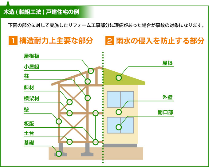 木造(軸組み工法)戸建て住宅の例