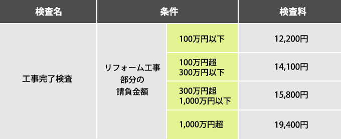 リフォーム工事部分の請負金額による工事完了検査の検査料