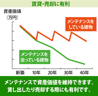 メンテナンスで資産価値を維持できます。貸しだしたり売却する際にも有利です