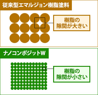 従来型エマルジョン樹脂塗料とナノコンポジットWの樹脂の隙間の違い