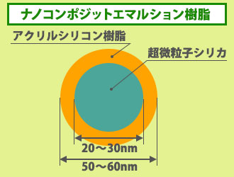 ナノコンポジットエマルション樹脂の特徴