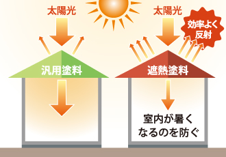 汎用塗料と遮熱塗料の太陽光の反射を比較した図