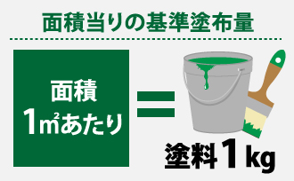 面積1平方メートルあたり塗料1キログラムが基準塗布量です