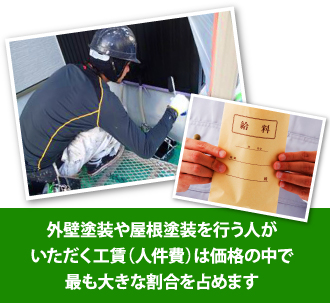 外壁塗装や屋根塗装を行う人がいただく工賃は価格の中で最も大きな割合を占めます