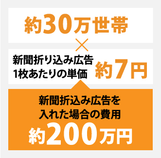 約30万世帯×一部7円で約200万円もの広告費がかかる